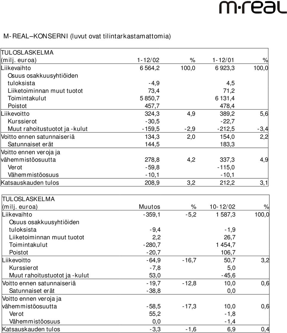 Liikevoitto 324,3 4,9 389,2 5,6 Kurssierot -30,5-22,7 Muut rahoitustuotot ja -kulut -159,5-2,9-212,5-3,4 Voitto ennen satunnaiseriä 134,3 2,0 154,0 2,2 Satunnaiset erät 144,5 183,3 Voitto ennen
