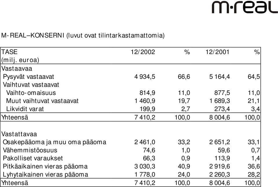 19,7 1 689,3 21,1 Likvidit varat 199,9 2,7 273,4 3,4 Yhteensä 7 410,2 100,0 8 004,6 100,0 Vastattavaa Osakepääoma ja muu oma pääoma 2 461,0 33,2 2 651,2