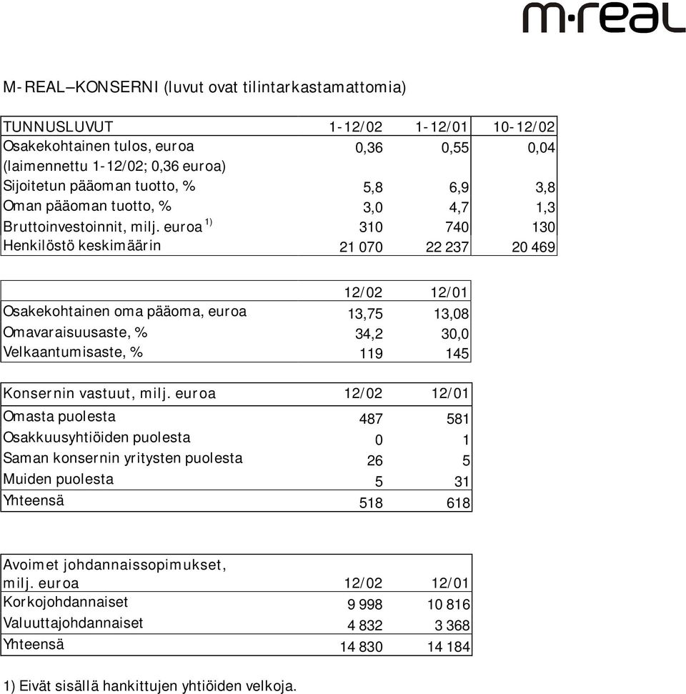 euroa 1) 310 740 130 Henkilöstö keskimäärin 21 070 22 237 20 469 12/02 12/01 Osakekohtainen oma pääoma, euroa 13,75 13,08 Omavaraisuusaste, % 34,2 30,0 Velkaantumisaste, % 119 145 Konsernin vastuut,