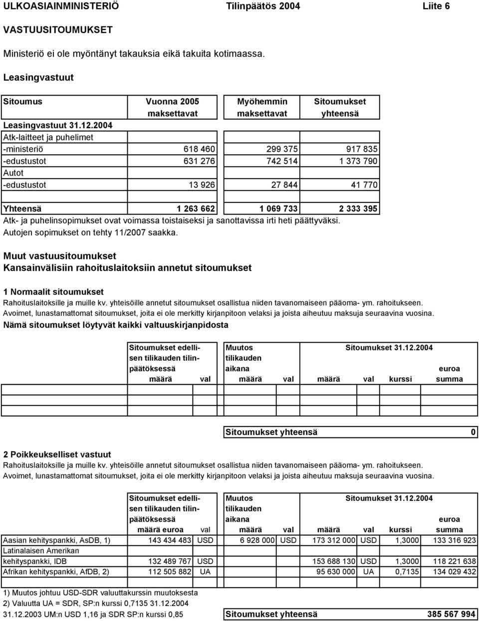 2004 Atk-laitteet ja puhelimet -ministeriö 618 460 299 375 917 835 -edustustot 631 276 742 514 1 373 790 Autot -edustustot 13 926 27 844 41 770 Yhteensä 1 263 662 1 069 733 2 333 395 Atk- ja