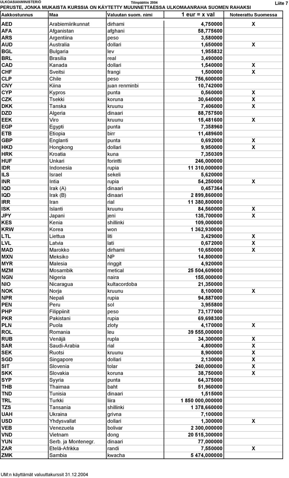 1,955832 BRL Brasilia real 3,490000 CAD Kanada dollari 1,540000 X CHF Sveitsi frangi 1,500000 X CLP Chile peso 756,600000 CNY Kiina juan renminbi 10,742000 CYP Kypros punta 0,560000 X CZK Tsekki