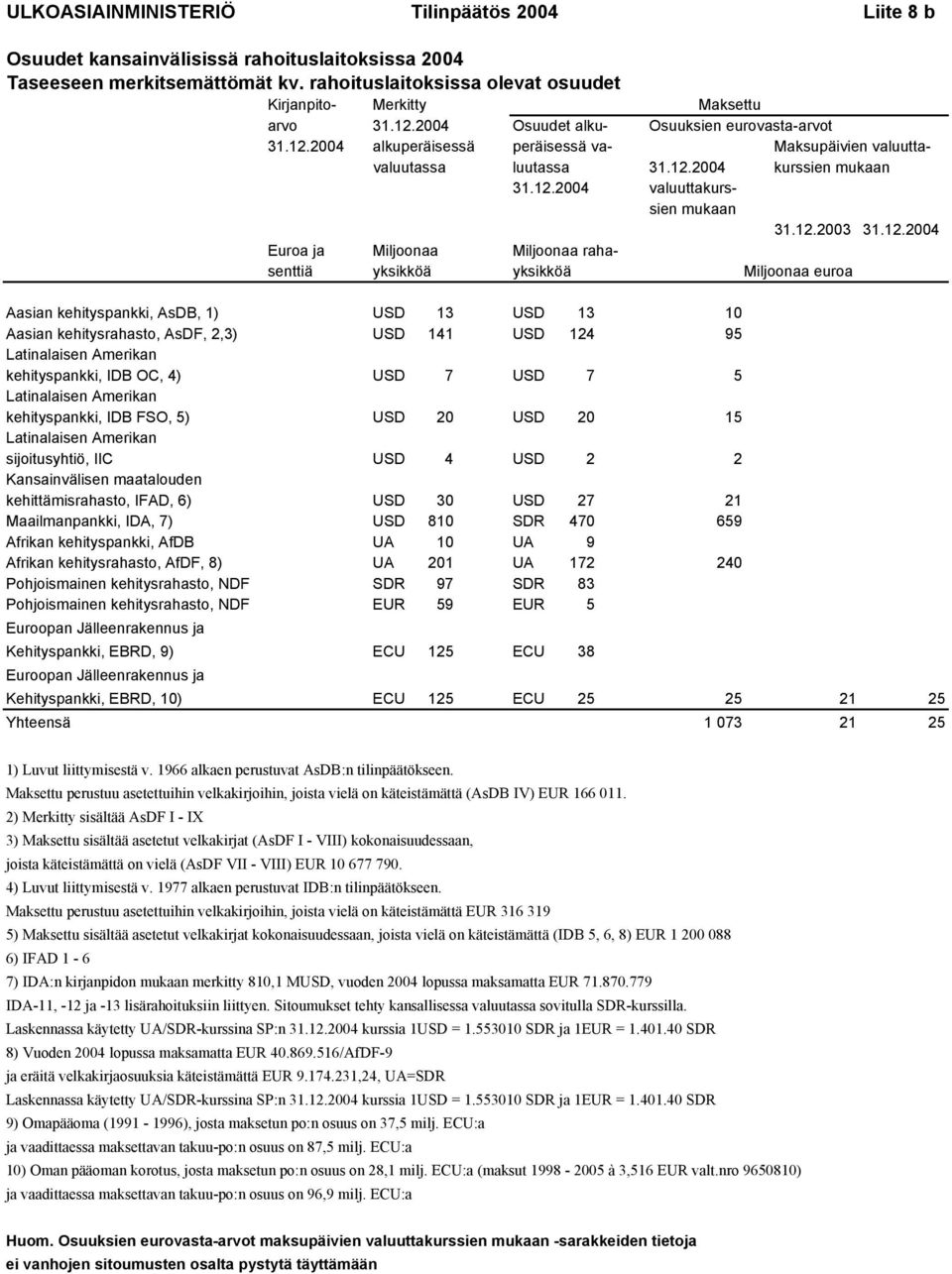 12.2004 kurssien mukaan 31.12.2004 valuuttakurssien mukaan 31.12.2003 31.12.2004 Euroa ja Miljoonaa Miljoonaa rahasenttiä yksikköä yksikköä Miljoonaa euroa Aasian kehityspankki, AsDB, 1) USD 13 USD