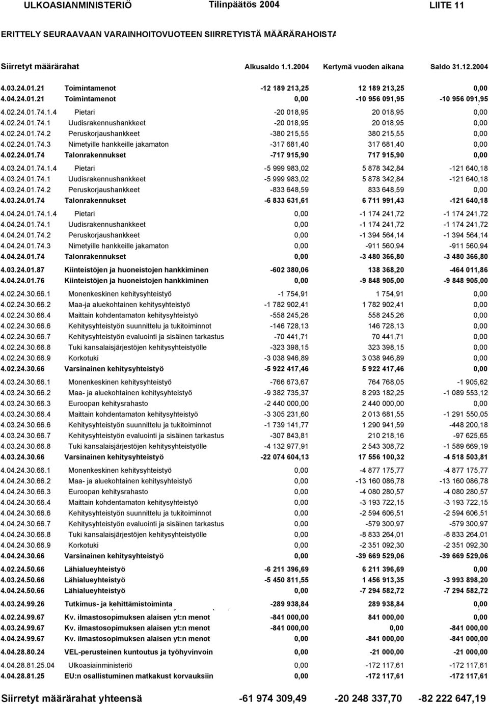 02.24.01.74.2 Peruskorjaushankkeet -380 215,55 380 215,55 0,00 4.02.24.01.74.3 Nimetyille hankkeille jakamaton -317 681,40 317 681,40 0,00 4.02.24.01.74 Talonrakennukset -717 915,90 717 915,90 0,00 4.