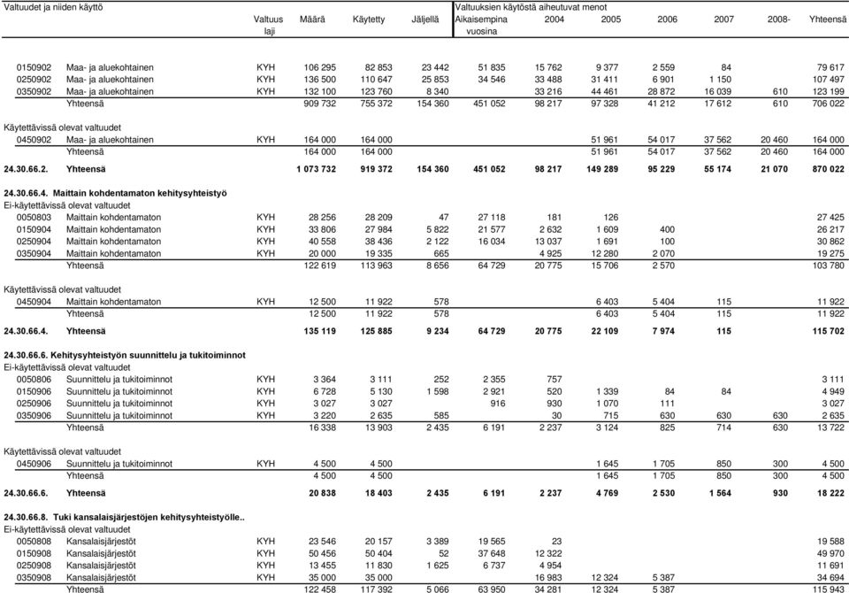 340 33 216 44 461 28 872 16 039 610 123 199 Yhteensä 909 732 755 372 154 360 451 052 98 217 97 328 41 212 17 612 610 706 022 Käytettävissä olevat valtuudet 0450902 Maa- ja aluekohtainen KYH 164 000