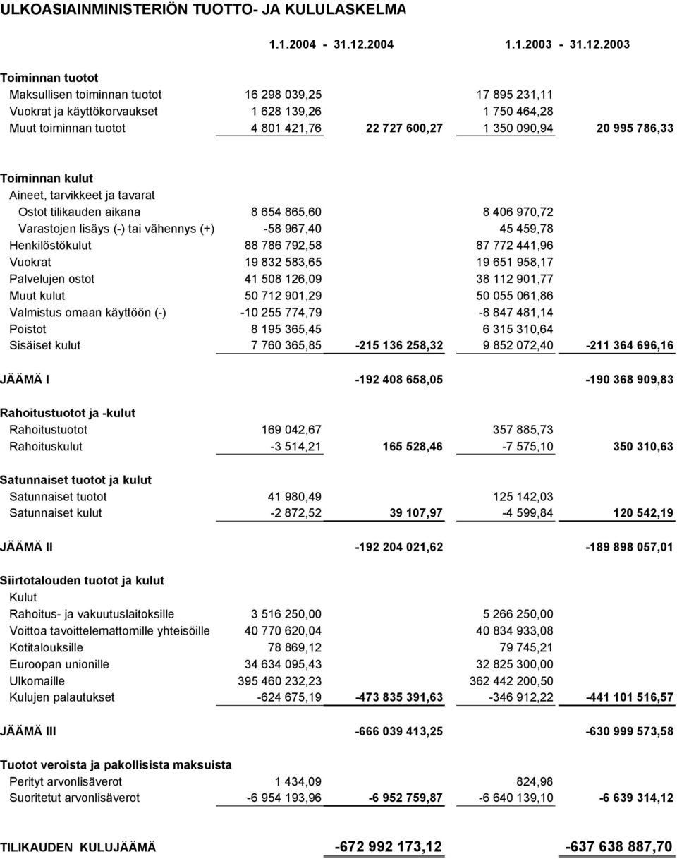 2003 Toiminnan tuotot Maksullisen toiminnan tuotot 16 298 039,25 17 895 231,11 Vuokrat ja käyttökorvaukset 1 628 139,26 1 750 464,28 Muut toiminnan tuotot 4 801 421,76 22 727 600,27 1 350 090,94 20