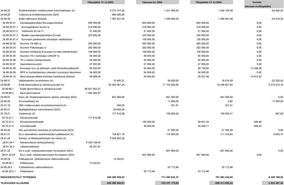 Eräät valtionavut (kiinteä) 1 367 021,04 1 508 000,00 1 484 081,48-23 918,52 24.99.50.01 Kansalaisjärjestöjen Eurooppa-tiedotus 505 000,00 605 000,00 605 000,00 0,00 24.99.50.01.1 Eurooppalainen Suomi ry 219 000,00 219 000,00 219 000,00 0,00 24.