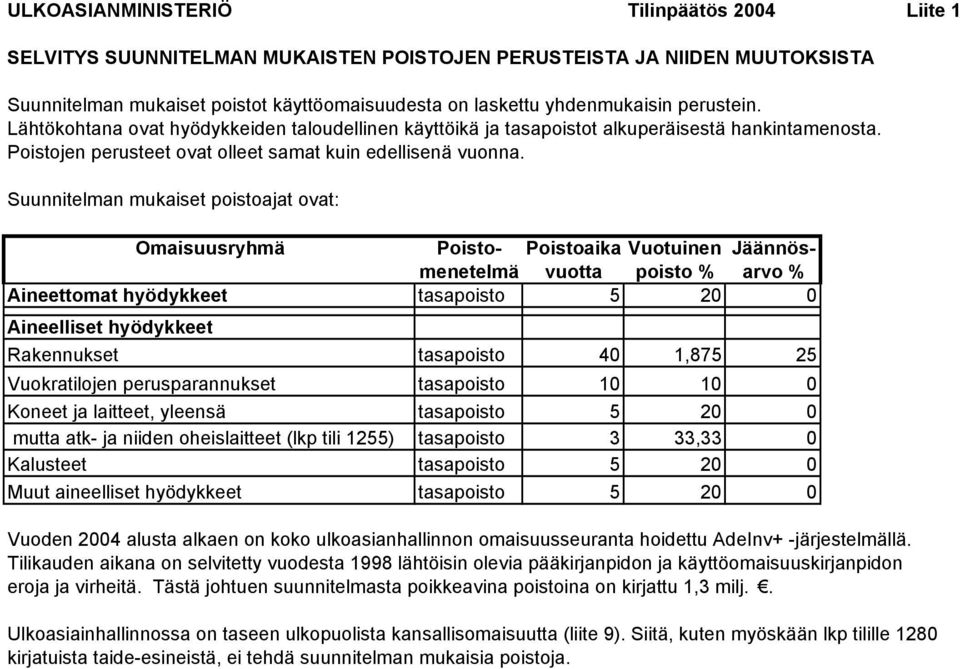 Suunnitelman mukaiset poistoajat ovat: Omaisuusryhmä Poisto- Poistoaika Vuotuinen Jäännösmenetelmä vuotta poisto % arvo % Aineettomat hyödykkeet tasapoisto 5 20 0 Aineelliset hyödykkeet Rakennukset