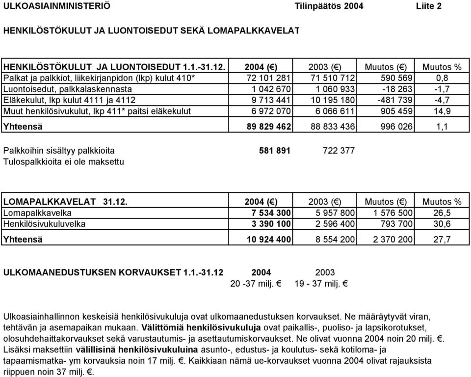 Eläkekulut, lkp kulut 4111 ja 4112 9 713 441 10 195 180-481 739-4,7 Muut henkilösivukulut, lkp 411* paitsi eläkekulut 6 972 070 6 066 611 905 459 14,9 Yhteensä 89 829 462 88 833 436 996 026 1,1