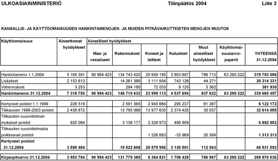 12.2004 Hankintameno 1.1.2004 5 165 391 90 994 423 134 743 425 20 959 195 3 803 687 796 713 63 290 222 319 753 056 Lisäykset 2 153 612 14 261 368 3 111 954 743 126 44 271 20 314 331 Vähennykset 3 253