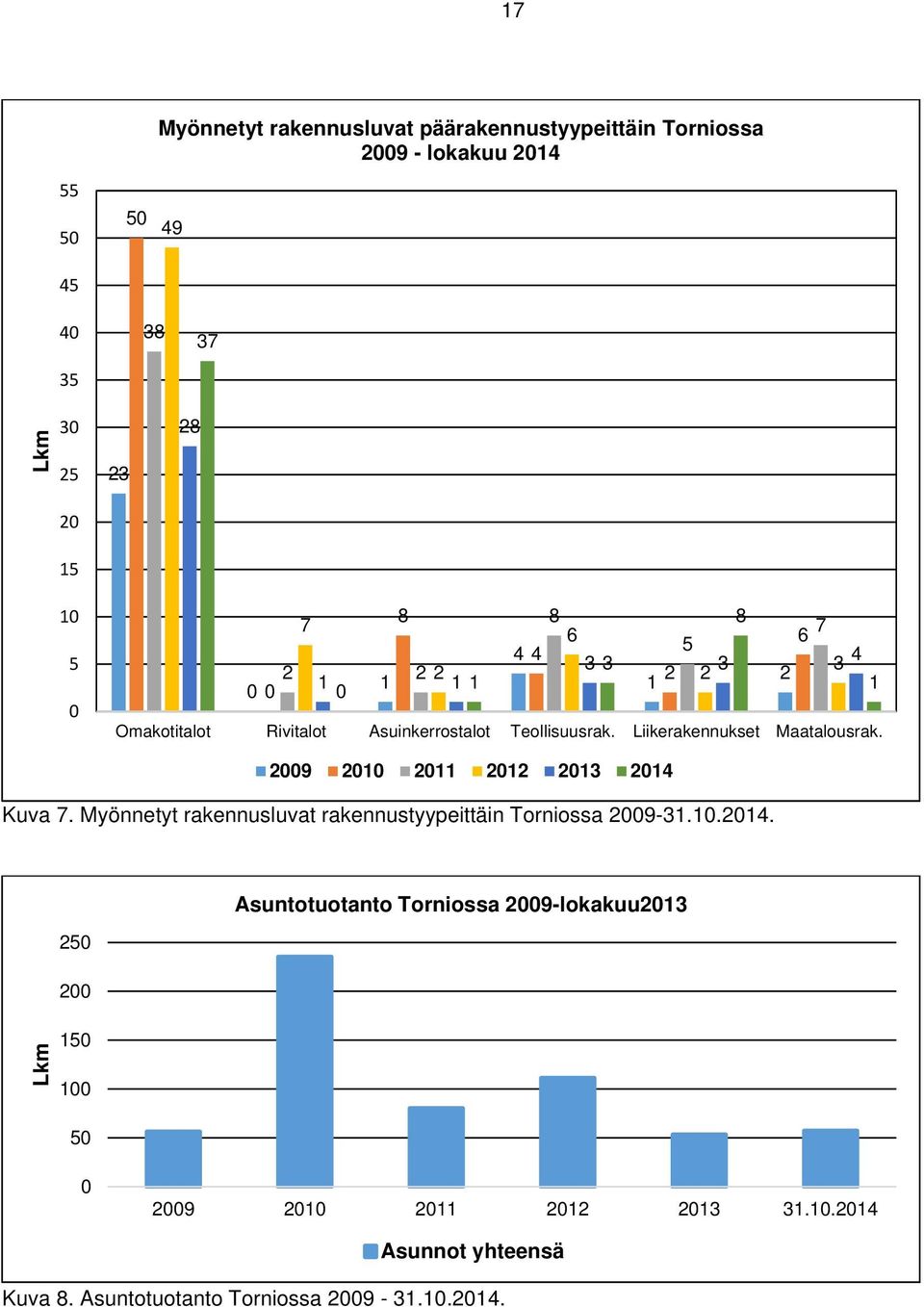 Liikerakennukset Maatalousrak. 2009 2010 2011 2012 2013 2014 