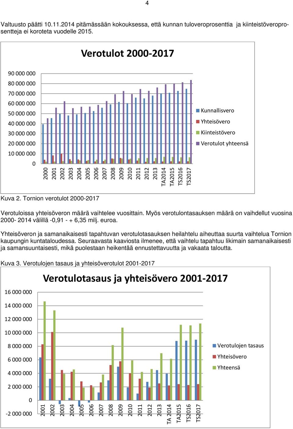 TA2015 TS2016 TS2017 Kunnallisvero Yhteisövero Kiinteistövero Verotulot yhteensä Kuva 2. Tornion verotulot 2000-2017 Verotuloissa yhteisöveron määrä vaihtelee vuosittain.