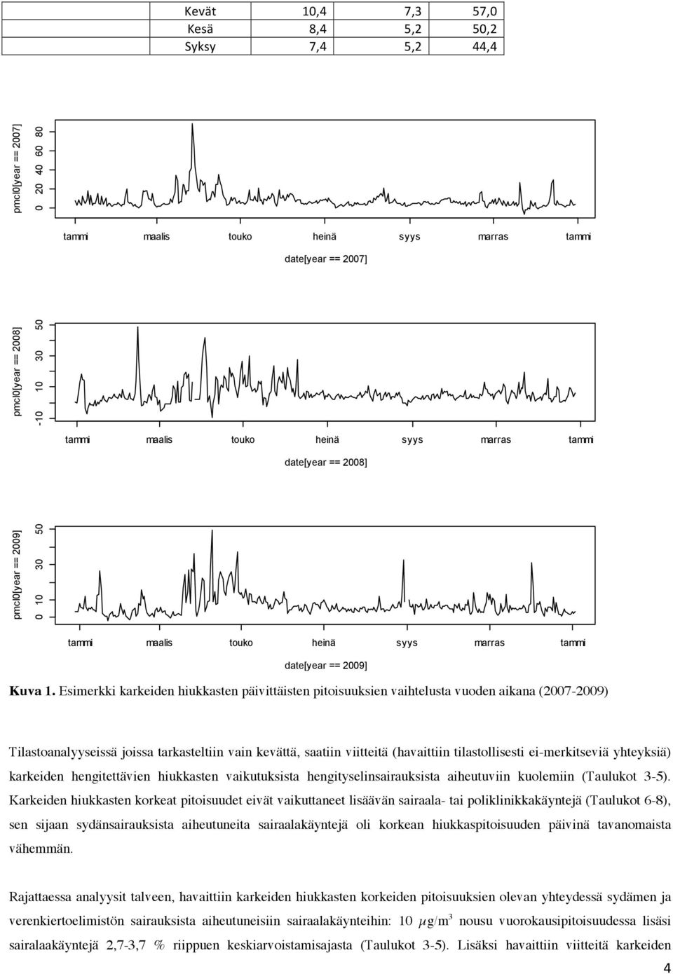 Esimerkki karkeiden hiukkasten päivittäisten pitoisuuksien vaihtelusta vuoden aikana (2007-2009) Tilastoanalyyseissä joissa tarkasteltiin vain kevättä, saatiin viitteitä (havaittiin tilastollisesti