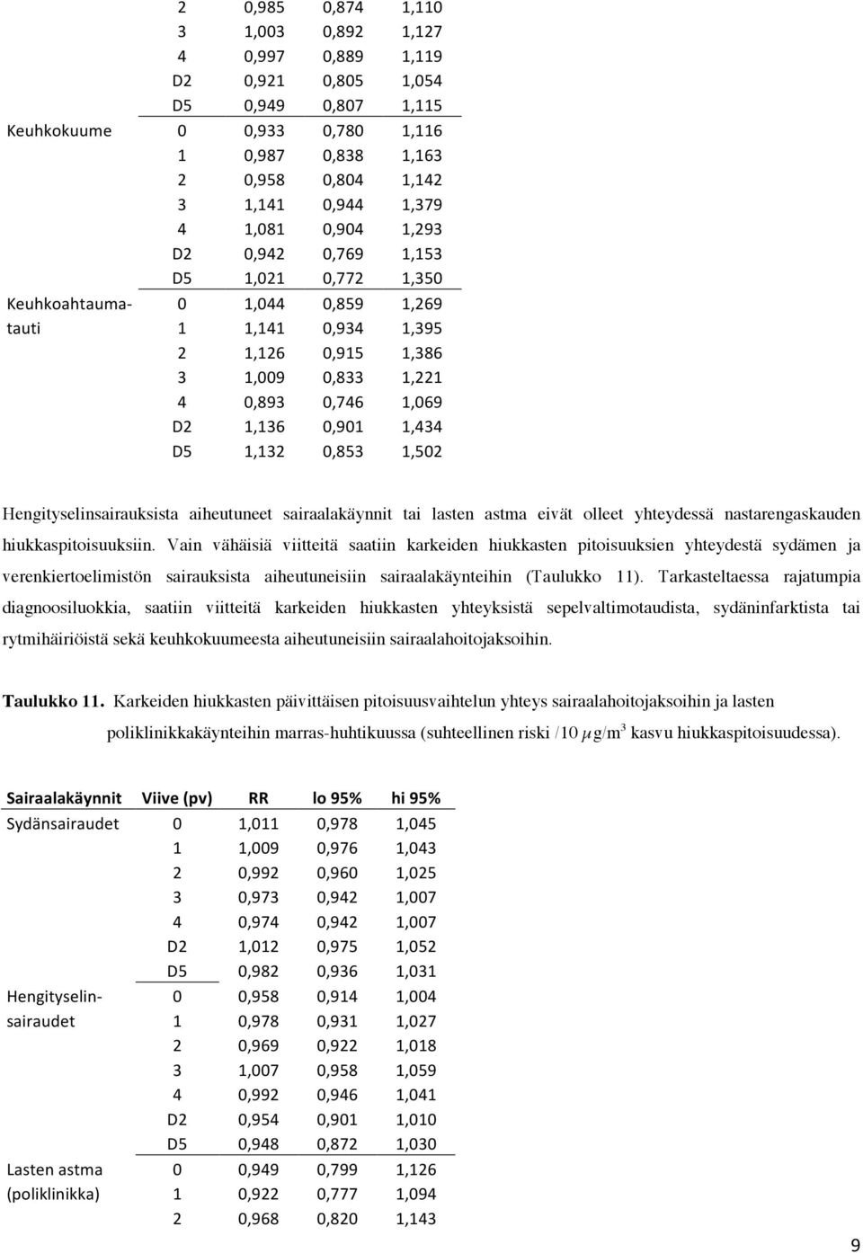 1,434 D5 1,132 0,853 1,502 Hengityselinsairauksista aiheutuneet sairaalakäynnit tai lasten astma eivät olleet yhteydessä nastarengaskauden hiukkaspitoisuuksiin.