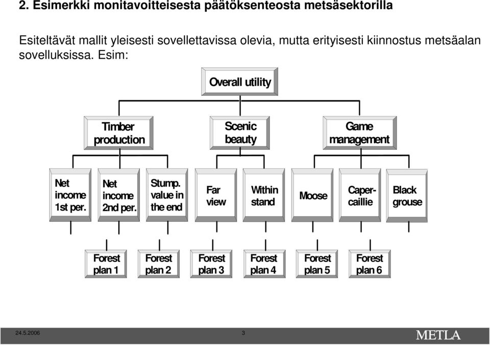 Esim: Overall utility Timber production Scenic beauty Game management Net income 1st per. Net income 2nd per.