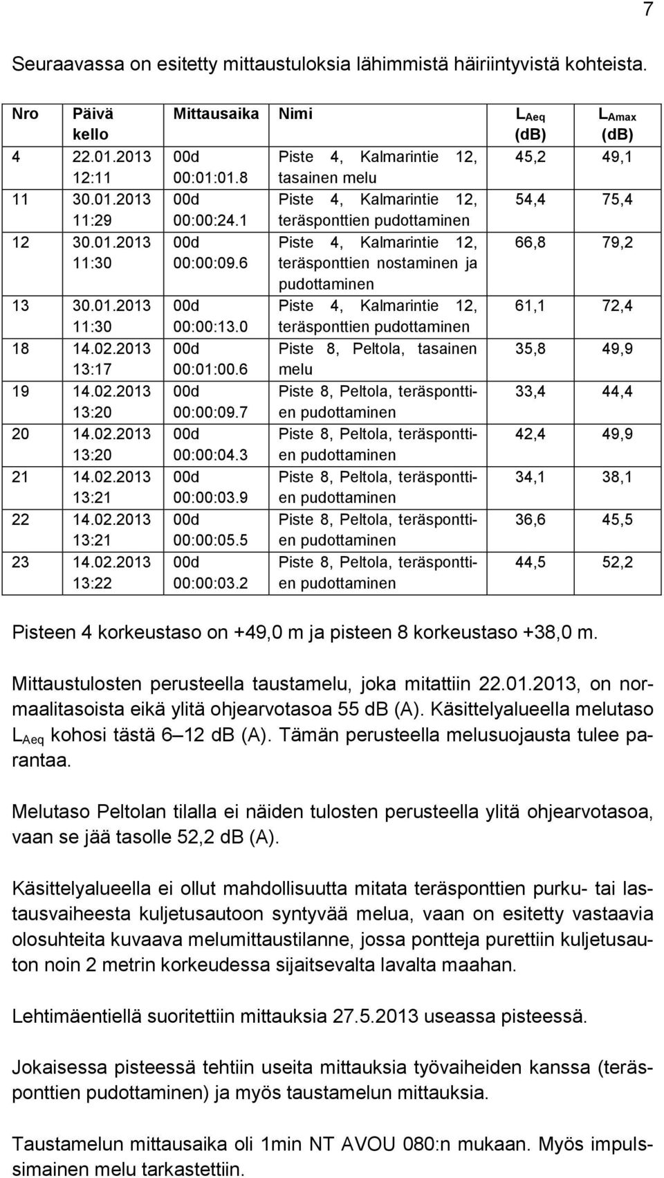 8 tasainen melu 00d Piste 4, Kalmarintie 12, 00:00:24.1 teräsponttien 00d 00:00:09.6 00d 00:00:13.0 00d 00:01:00.6 00d 00:00:09.7 00d 00:00:04.3 00d 00:00:03.9 00d 00:00:05.5 00d 00:00:03.