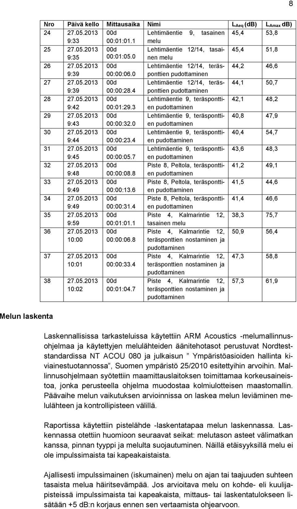 3 29 27.05.2013 00d Lehtimäentie 9, teräsponttien 40,8 47,9 9:43 00:00:32.0 30 27.05.2013 00d Lehtimäentie 9, teräsponttien 40,4 54,7 9:44 00:00:23.4 31 27.05.2013 00d Lehtimäentie 9, teräsponttien 43,6 48,3 9:45 00:00:05.