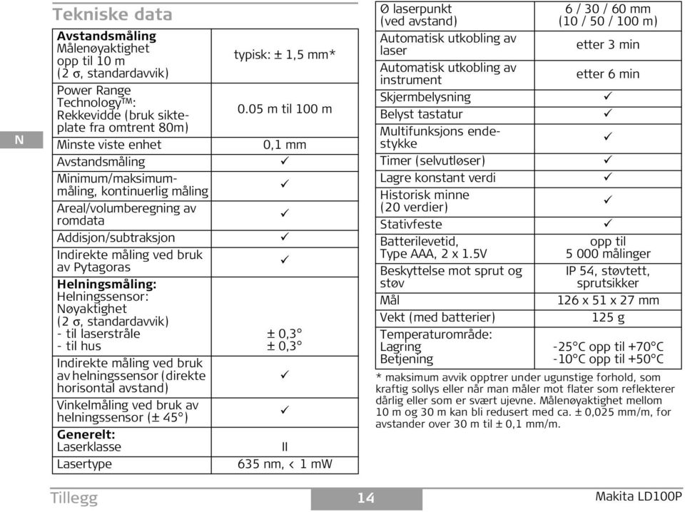 standardavvik) - til laserstråle - til hus ndirekte måling ved bruk av helningssensor (direkte horisontal avstand) Vinkelmåling ved bruk av helningssensor (± 45 ) Generelt: Laserklasse Lasertype