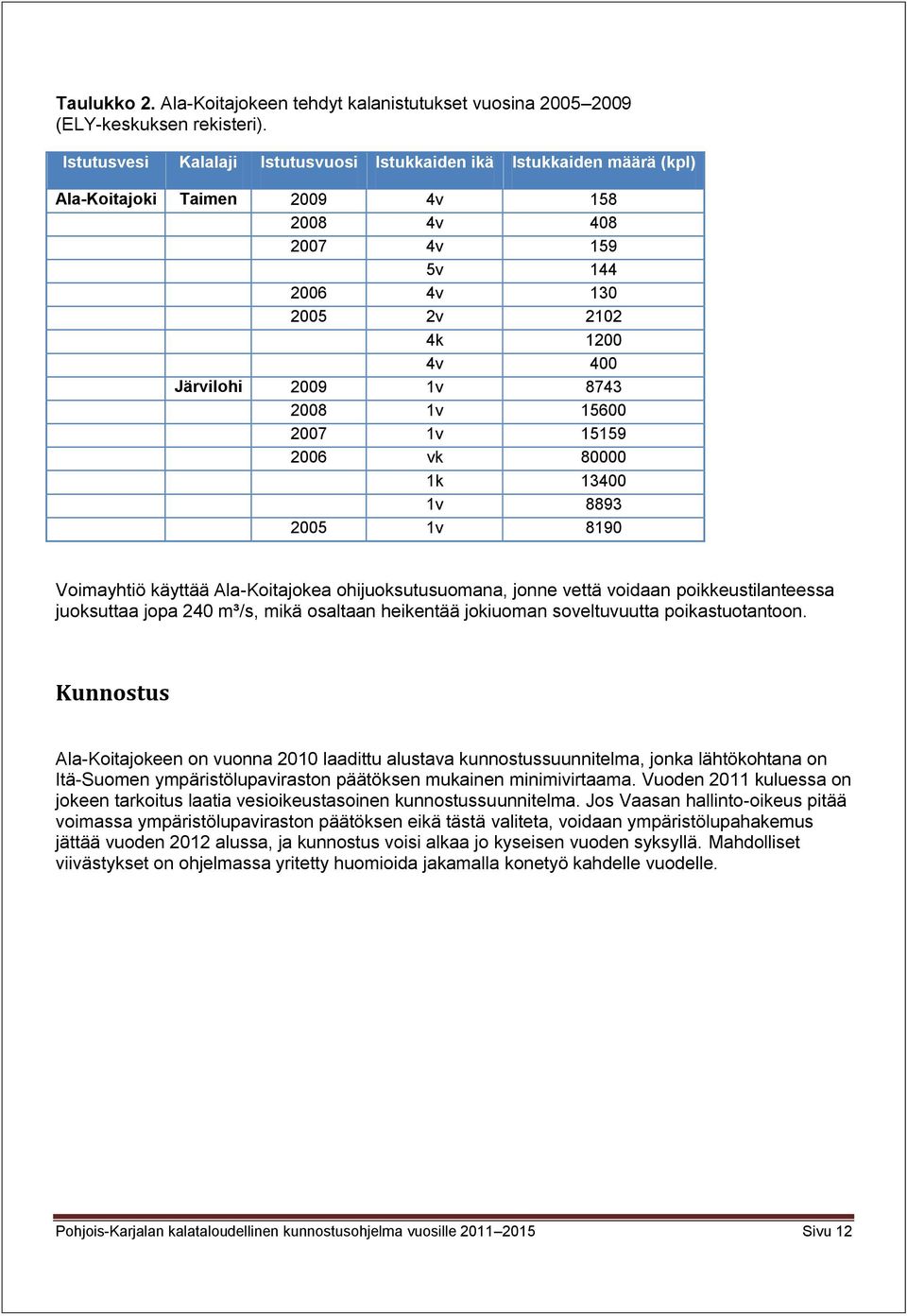 8743 2008 1v 15600 2007 1v 15159 2006 vk 80000 1k 13400 1v 8893 2005 1v 8190 Voimayhtiö käyttää Ala-Koitajokea ohijuoksutusuomana, jonne vettä voidaan poikkeustilanteessa juoksuttaa jopa 240 m³/s,