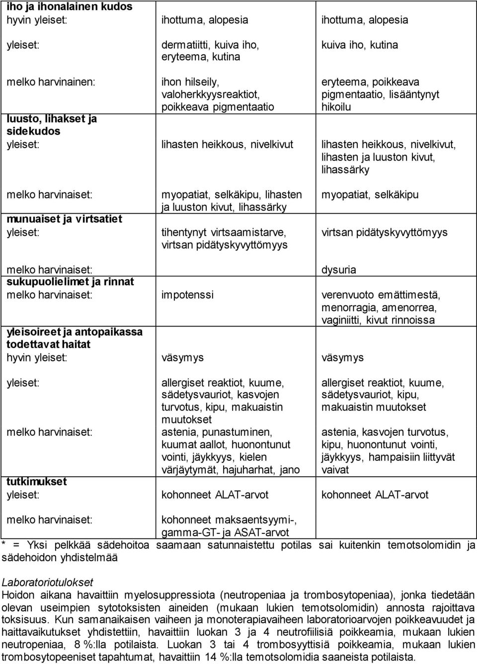 munuaiset ja virtsatiet myopatiat, selkäkipu, lihasten ja luuston kivut, lihassärky tihentynyt virtsaamistarve, virtsan pidätyskyvyttömyys myopatiat, selkäkipu virtsan pidätyskyvyttömyys dysuria