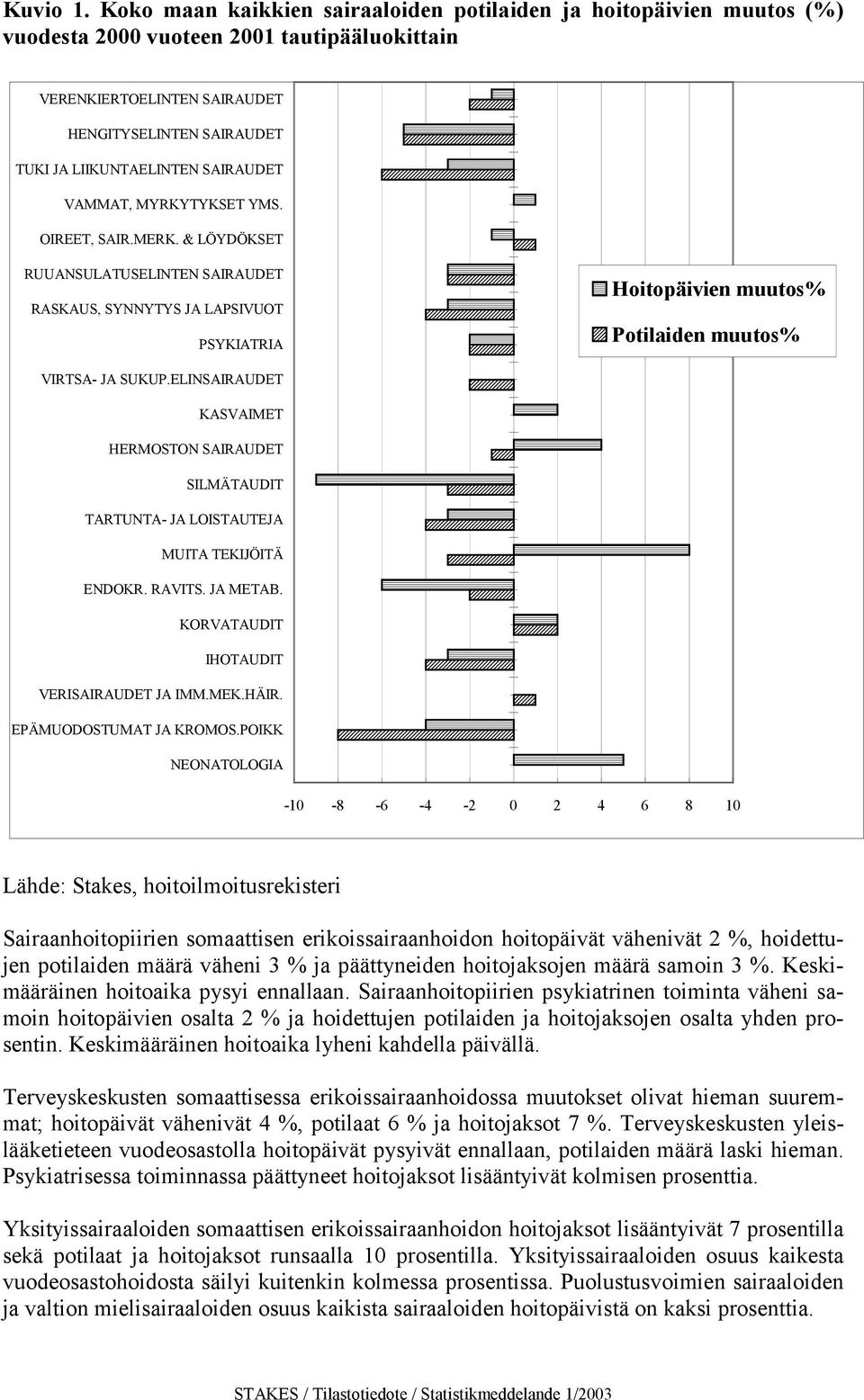 JA SUKUPELINSAIRAUDET KASVAIMET HERMOSTON SAIRAUDET SILMÄTAUDIT TARTUNTA- JA LOISTAUTEJA MUITA TEKIJÖITÄ ENDOKR RAVITS JA METAB KORVATAUDIT IHOTAUDIT VERISAIRAUDET JA IMMMEKHÄIR EPÄMUODOSTUMAT JA