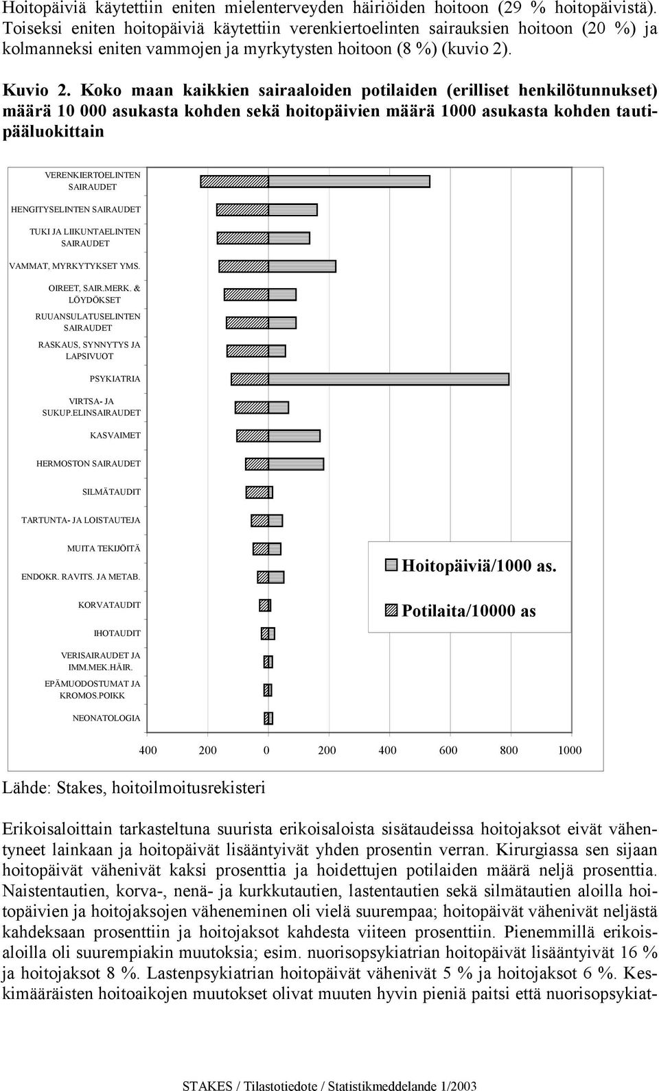 kohden tautipääluokittain VERENKIERTOELINTEN SAIRAUDET HENGITYSELINTEN SAIRAUDET TUKI JA LIIKUNTAELINTEN SAIRAUDET VAMMAT, MYRKYTYKSET YMS OIREET, SAIRMERK & LÖYDÖKSET RUUANSULATUSELINTEN SAIRAUDET