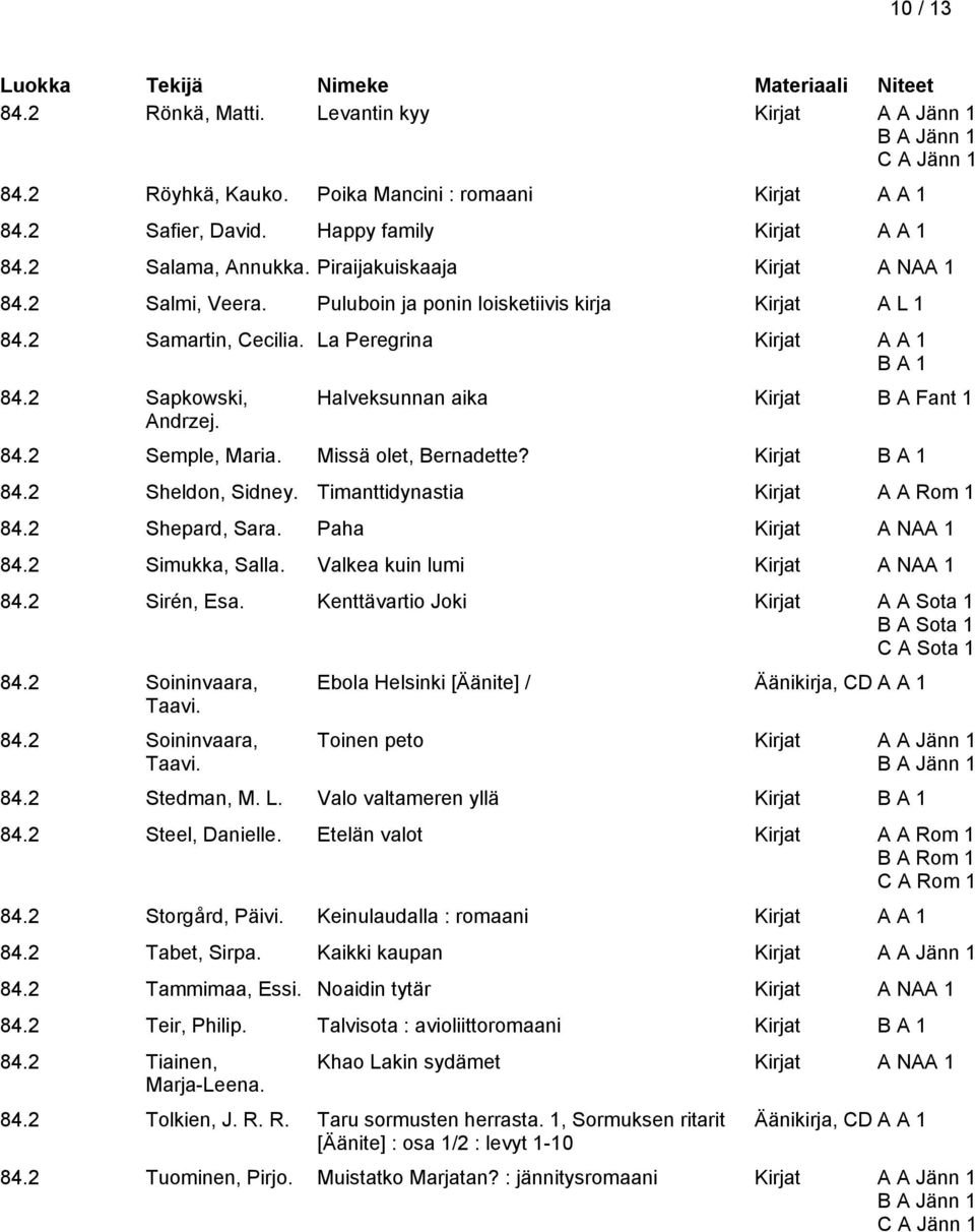 Halveksunnan aika Kirjat B A Fant 1 84.2 Semple, Maria. Missä olet, Bernadette? Kirjat 84.2 Sheldon, Sidney. Timanttidynastia Kirjat A A Rom 1 84.2 Shepard, Sara. Paha Kirjat A NAA 1 84.