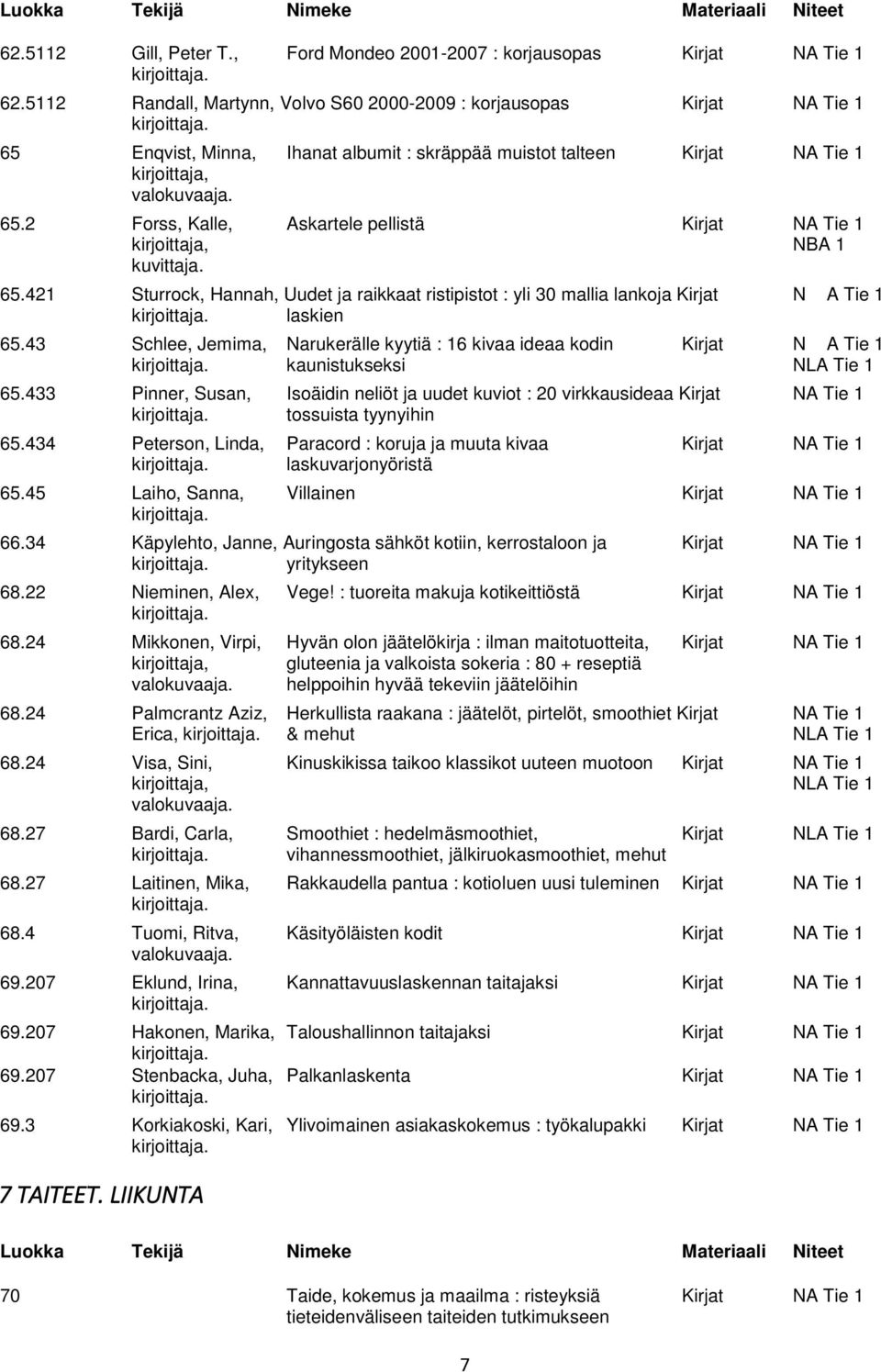 2 Forss, Kalle, Askartele pellistä Kirjat NA Tie 1 kirjoittaja, NBA 1 kuvittaja. 65.421 Sturrock, Hannah, Uudet ja raikkaat ristipistot : yli 30 mallia lankoja Kirjat N A Tie 1 laskien 65.