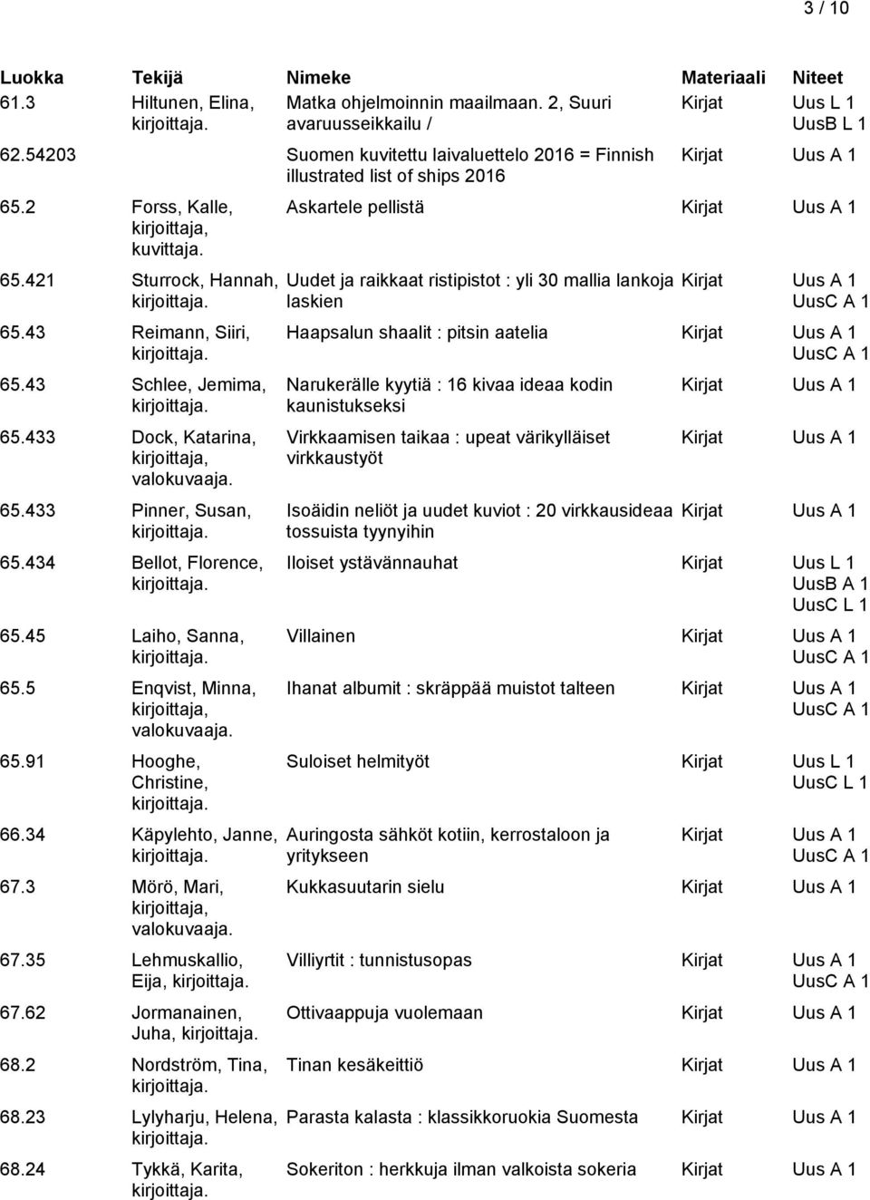 5 Enqvist, Minna, 65.9 Hooghe, Christine, 66.34 Käpylehto, Janne, 67.3 Mörö, Mari, 67.35 Lehmuskallio, Eija, 67.62 Jormanainen, Juha, 68.2 Nordström, Tina, 68.23 Lylyharju, Helena, 68.