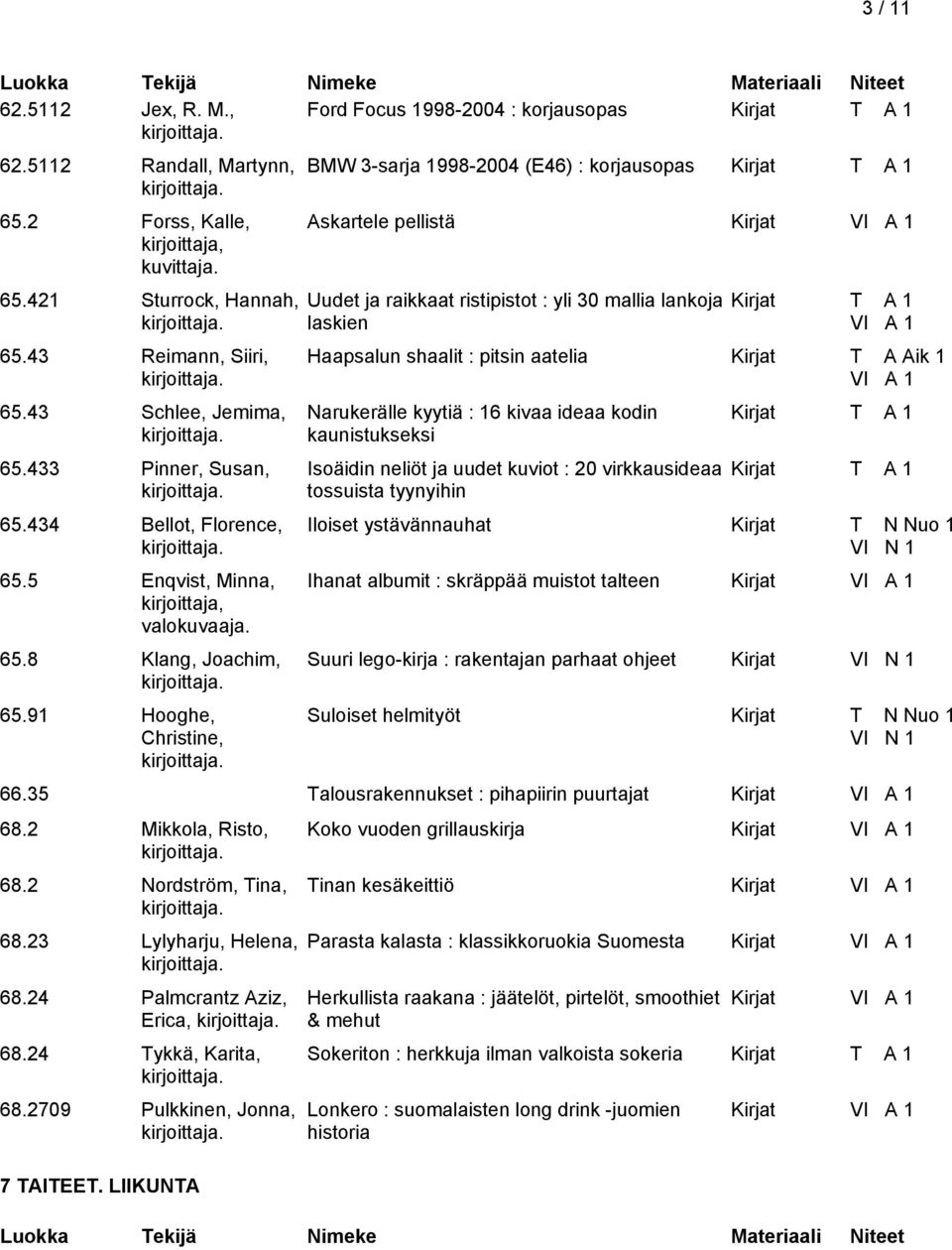 91 Hooghe, Christine, BMW 3-sarja 1998-2004 (E46) : korjausopas Askartele pellistä Kirjat Uudet ja raikkaat ristipistot : yli 30 mallia lankoja laskien Haapsalun shaalit : pitsin aatelia Kirjat T A