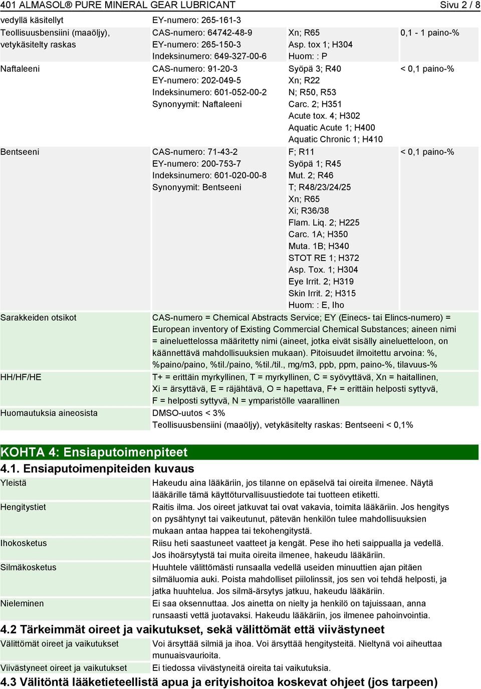 601-020-00-8 Synonyymit: Bentseeni Xn; R65 Asp. tox 1; H304 Huom: : P Syöpä 3; R40 Xn; R22 N; R50, R53 Carc. 2; H351 Acute tox.