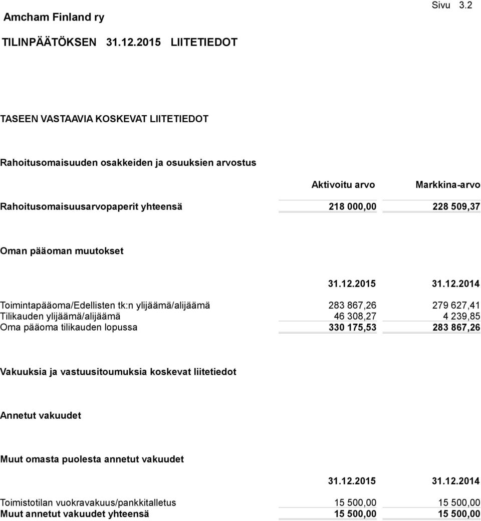 yhteensä 218 000,00 228 509,37 Oman pääoman muutokset 31.12.