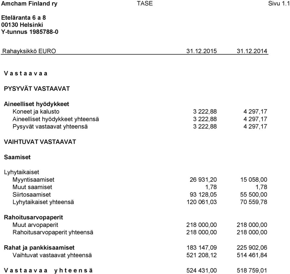 2014 V a s t a a v a a PYSYVÄT VASTAAVAT Aineelliset hyödykkeet Koneet ja kalusto 3 222,88 4 297,17 Aineelliset hyödykkeet yhteensä 3 222,88 4 297,17 Pysyvät vastaavat yhteensä 3