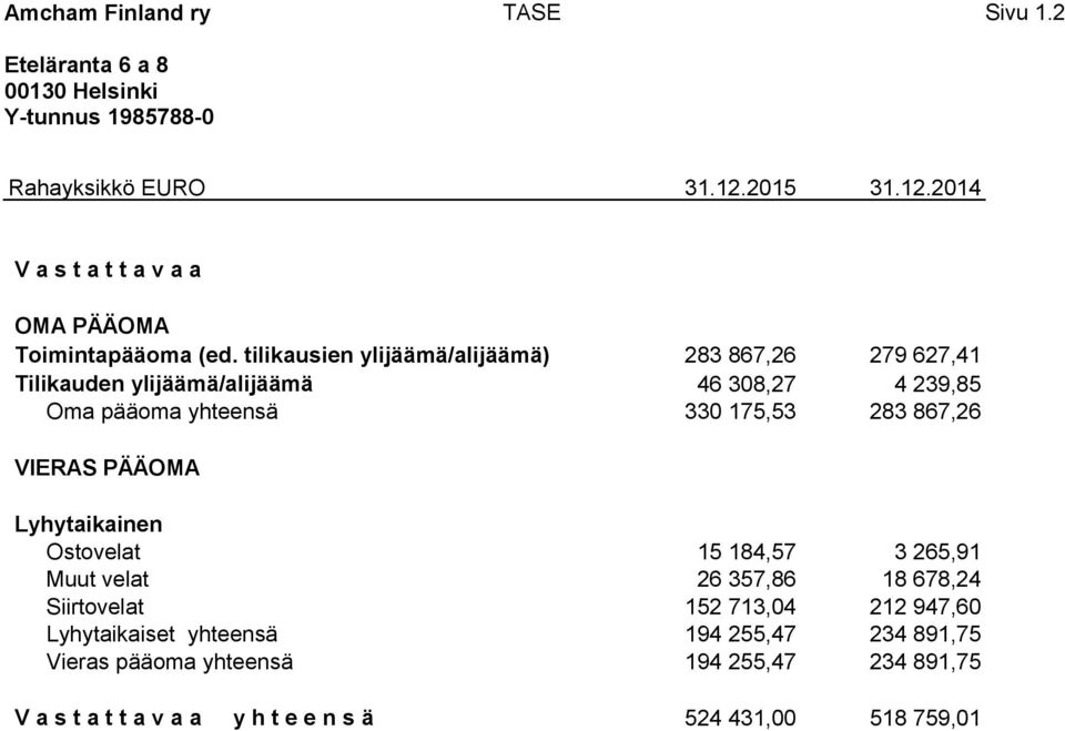 tilikausien ylijäämä/alijäämä) 283 867,26 279 627,41 Tilikauden ylijäämä/alijäämä 46 308,27 4 239,85 Oma pääoma yhteensä 330 175,53 283 867,26