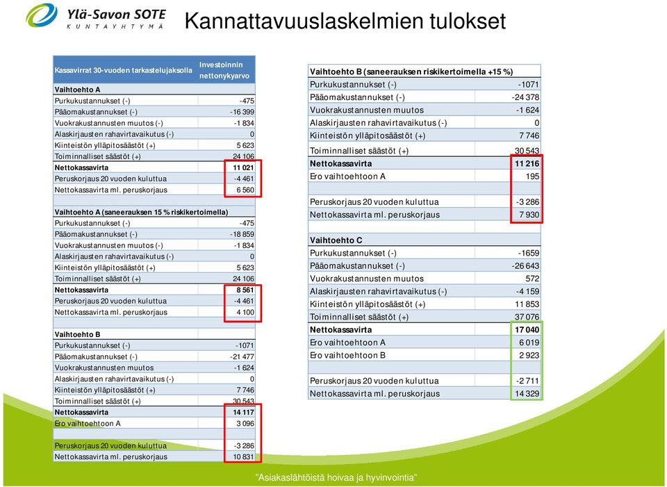 ml. peruskorjaus 6 560 Vaihtoehto A (saneerauksen 15 % riskikertoimella) Purkukustannukset (-) -475 Pääomakustannukset (-) -18 859 Vuokrakustannusten muutos (-) -1 834 Alaskirjausten