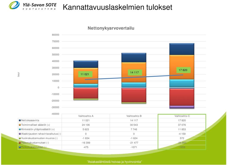 säästöt (+) 24 106 30 543 37 076 Kiinteistön ylläpitosäästöt (+) 5 623 7 746 11 853 Alaskirjausten rahavirtavaikutus (-) 0 0-4