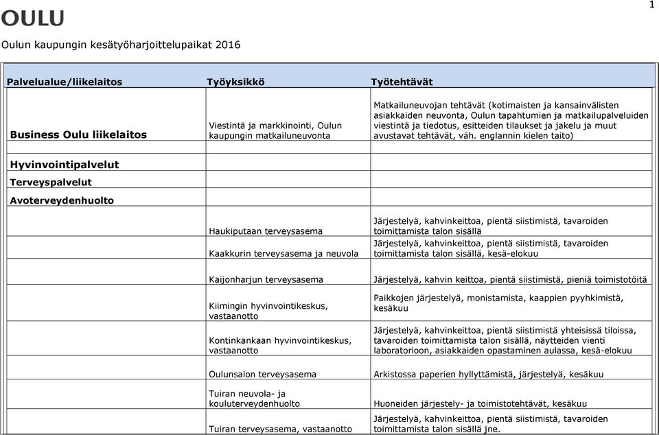 englannin kielen taito) Hyvinvointipalvelut Terveyspalvelut Avoterveydenhuolto Haukiputaan terveysasema Kaakkurin terveysasema ja neuvola Järjestelyä, kahvinkeittoa, pientä siistimistä, tavaroiden