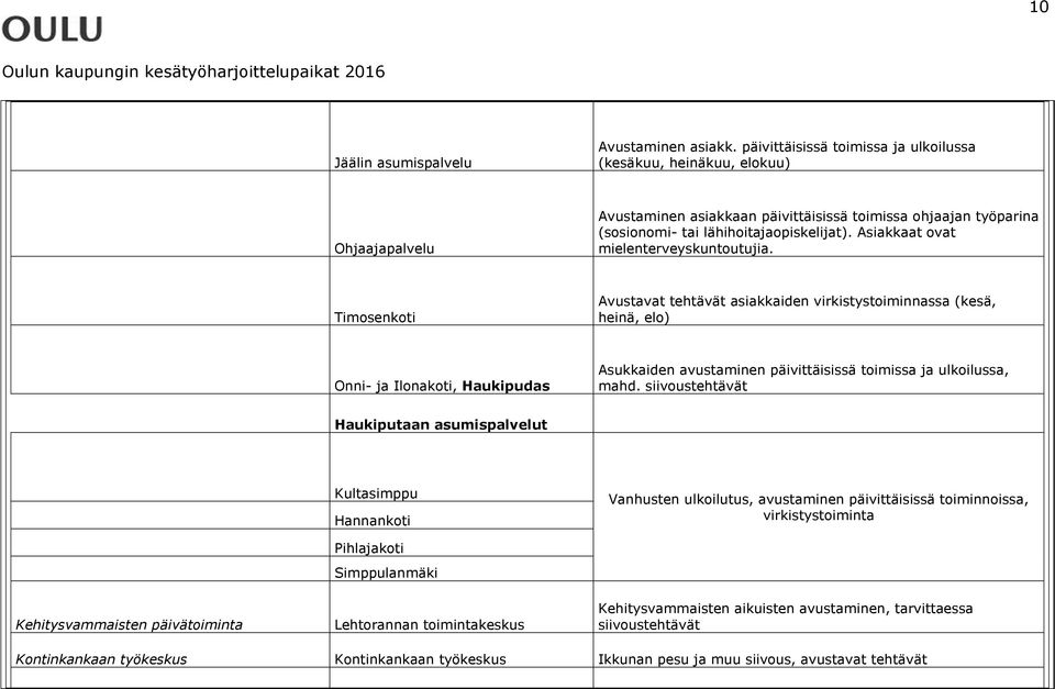 Asiakkaat ovat mielenterveyskuntoutujia.