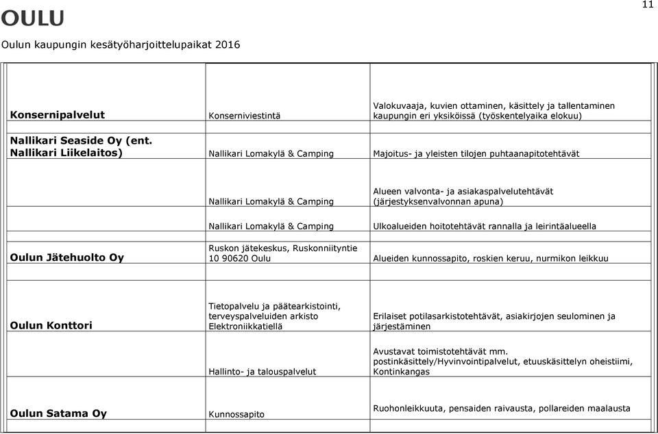 apuna) Nallikari Lomakylä & Camping Ulkoalueiden hoitotehtävät rannalla ja leirintäalueella Oulun Jätehuolto Oy Ruskon jätekeskus, Ruskonniityntie 10 90620 Oulu Alueiden kunnossapito, roskien keruu,