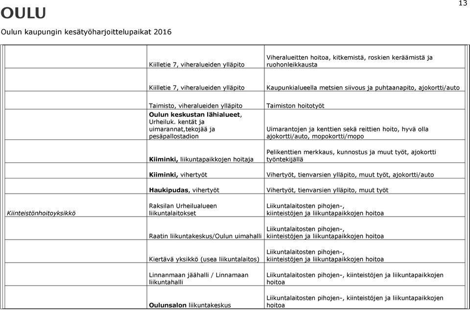 kentät ja uimarannat,tekojää ja pesäpallostadion Taimiston hoitotyöt Uimarantojen ja kenttien sekä reittien hoito, hyvä olla ajokortti/auto, mopokortti/mopo Kiiminki, liikuntapaikkojen hoitaja