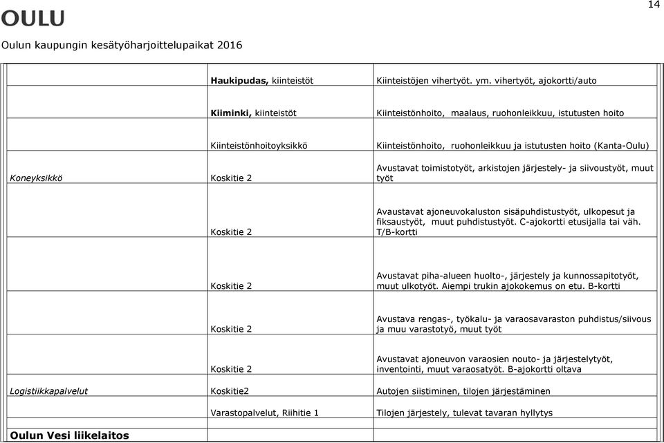 hoito (Kanta-Oulu) Avustavat toimistotyöt, arkistojen järjestely- ja siivoustyöt, muut työt Koskitie 2 Avaustavat ajoneuvokaluston sisäpuhdistustyöt, ulkopesut ja fiksaustyöt, muut puhdistustyöt.