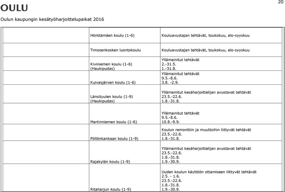 5.-8.6. 10.8.-9.9. Koulun remonttiin ja muuttoihin liittyvät tehtävät 23.5.-22.6. 1.8.-31.8. Rajakylän koulu (1-9) Yllämainitut kesäharjoittelijan avustavat tehtävät 23.5.-22.6. 1.8.-31.8. 1.9.-30.