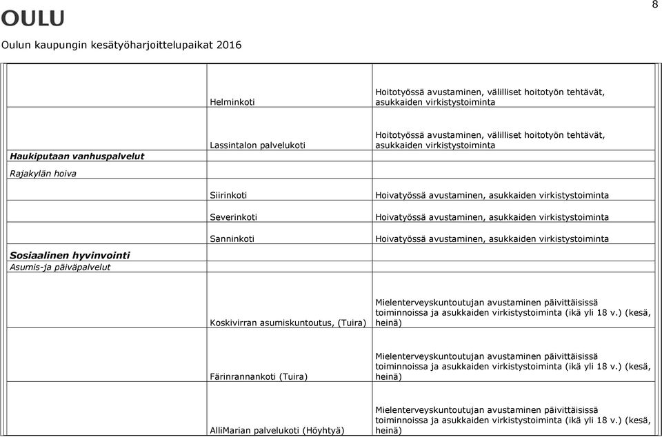 Hoivatyössä avustaminen, asukkaiden virkistystoiminta Hoivatyössä avustaminen, asukkaiden virkistystoiminta Koskivirran asumiskuntoutus, (Tuira) Mielenterveyskuntoutujan avustaminen päivittäisissä