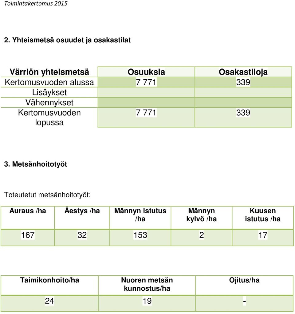 Metsänhoitotyöt Toteutetut metsänhoitotyöt: Auraus /ha Äestys /ha Männyn istutus /ha Männyn