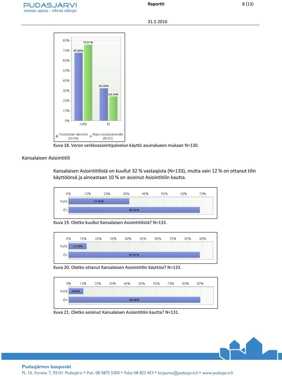 ainoastaan 10 % on asioinut Asiointitilin kautta. Kuva 19. Oletko kuullut Kansalaisen Asiointitilistä? N=133.