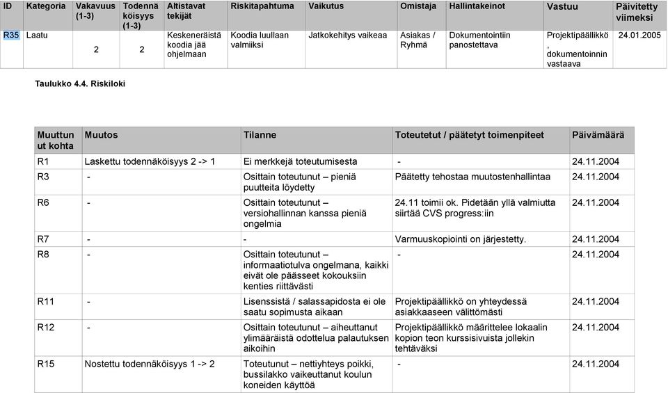 Dokumentointiin panostettava Projektipäällikkö, dokumentoinnin vastaava Muuttun ut kohta Muutos Tilanne Toteutetut / päätetyt toimenpiteet Päivämäärä R1 Laskettu todennäköisyys 2 -> 1 Ei merkkejä