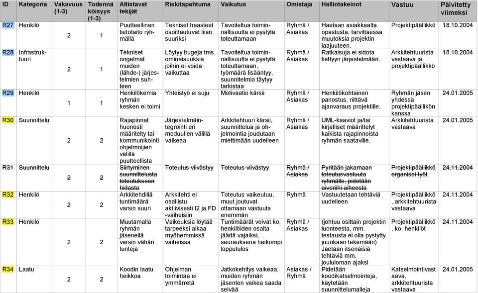 tuntimäärä varsin suuri Muutamalla ryhmän jäsenellä varsin vähän tunteja Koodin laatu heikkoa Riskitapahtuma Vaikutus Omistaja Hallintakeinot Vastuu Päivitetty viimeksi Tekniset haasteet