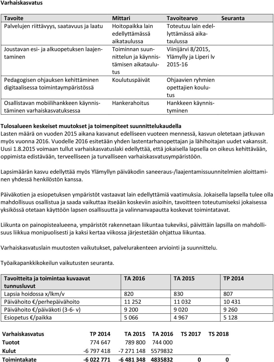 Koulutuspäivät Hankerahoitus Viinijärvi 8/2015, Ylämylly ja Liperi lv 2015-16 Ohjaavien ryhmien opettajien koulutus Hankkeen käynnistyminen Lasten määrä on vuoden 2015 aikana kasvanut edelliseen