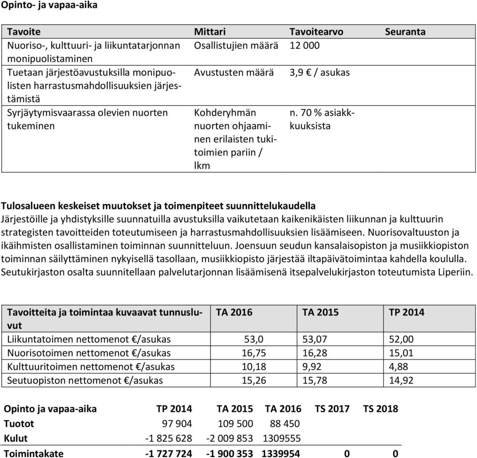 70 % asiakkkuuksista Järjestöille ja yhdistyksille suunnatuilla avustuksilla vaikutetaan kaikenikäisten liikunnan ja kulttuurin strategisten tavoitteiden toteutumiseen ja harrastusmahdollisuuksien