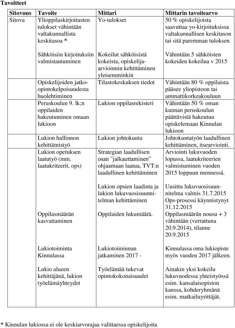 lk;n oppilaiden hakeutuminen omaan lukioon Lukion hallinnon kehittämistyö Lukion opetuksen laatutyö (mm.