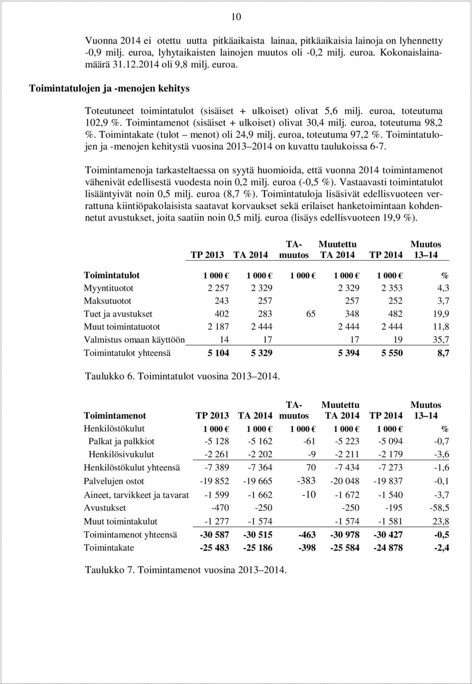 Toimintamenot (sisäiset + ulkoiset) olivat 30,4 milj. euroa, toteutuma 98,2 %. Toimintakate (tulot menot) oli 24,9 milj. euroa, toteutuma 97,2 %.